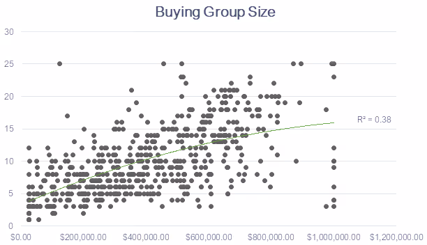 buying group size