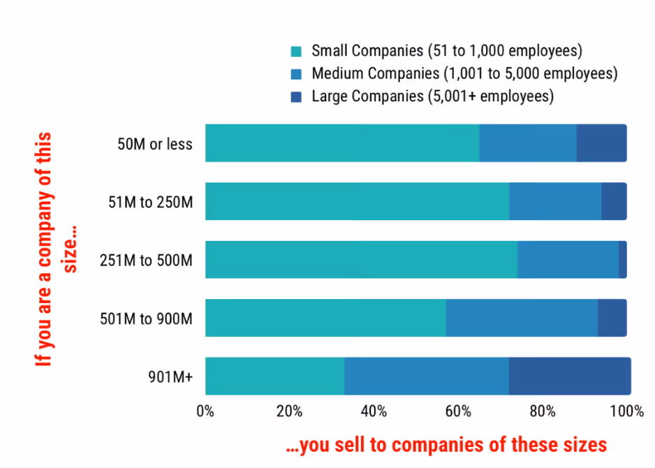 science of B2B chart