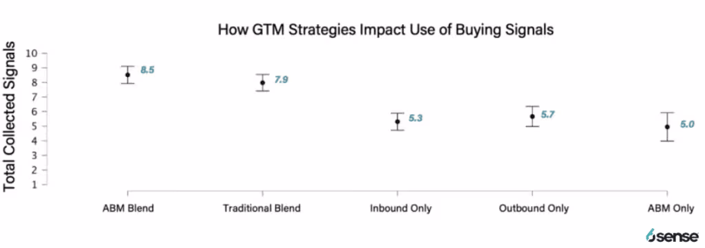 science of B2B chart