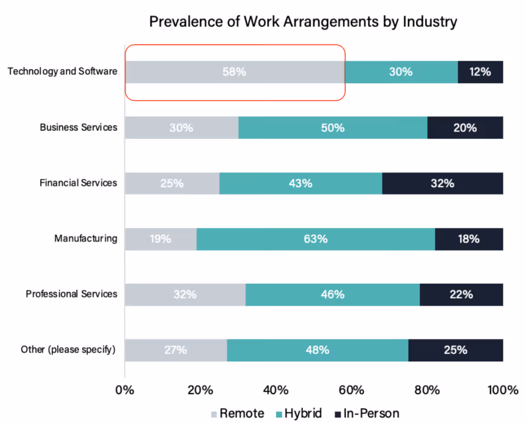 chart showing by industry