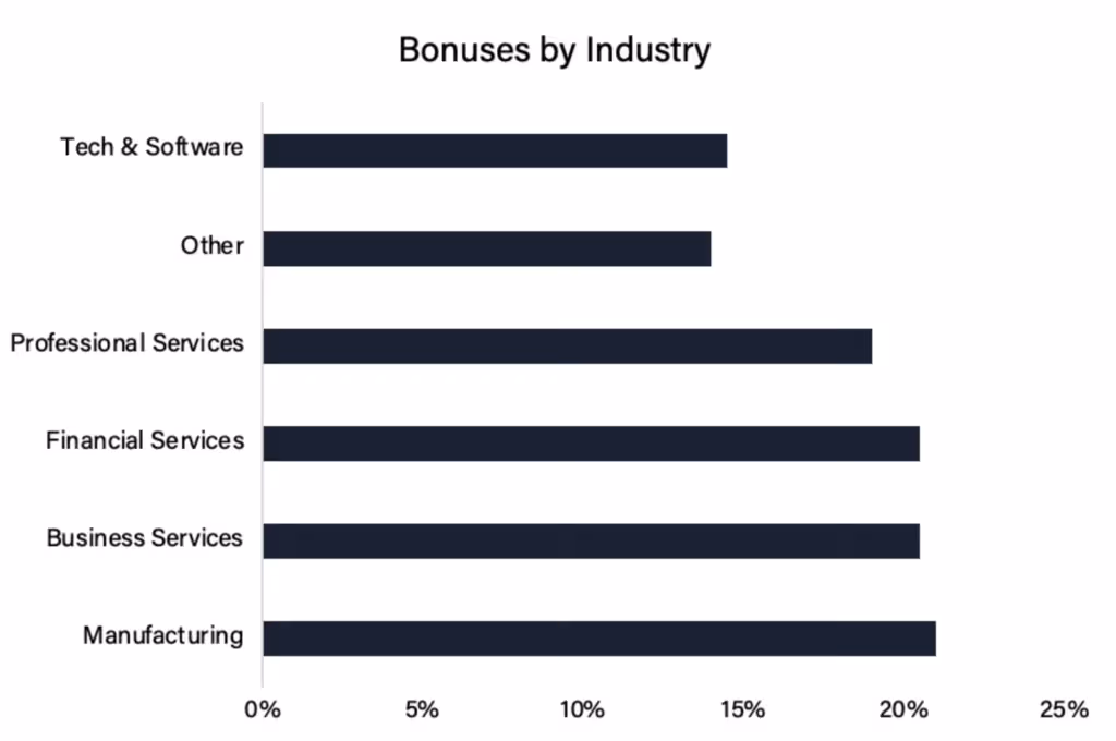 chart showing bonuses by industry