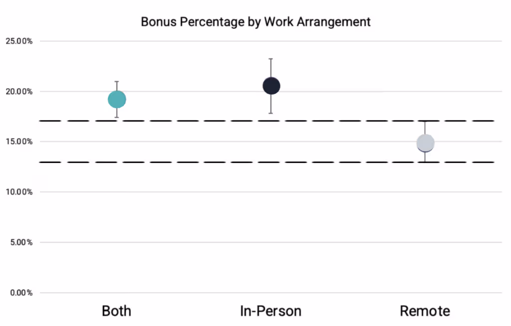 chart showing bonus percentage by work arrangement
