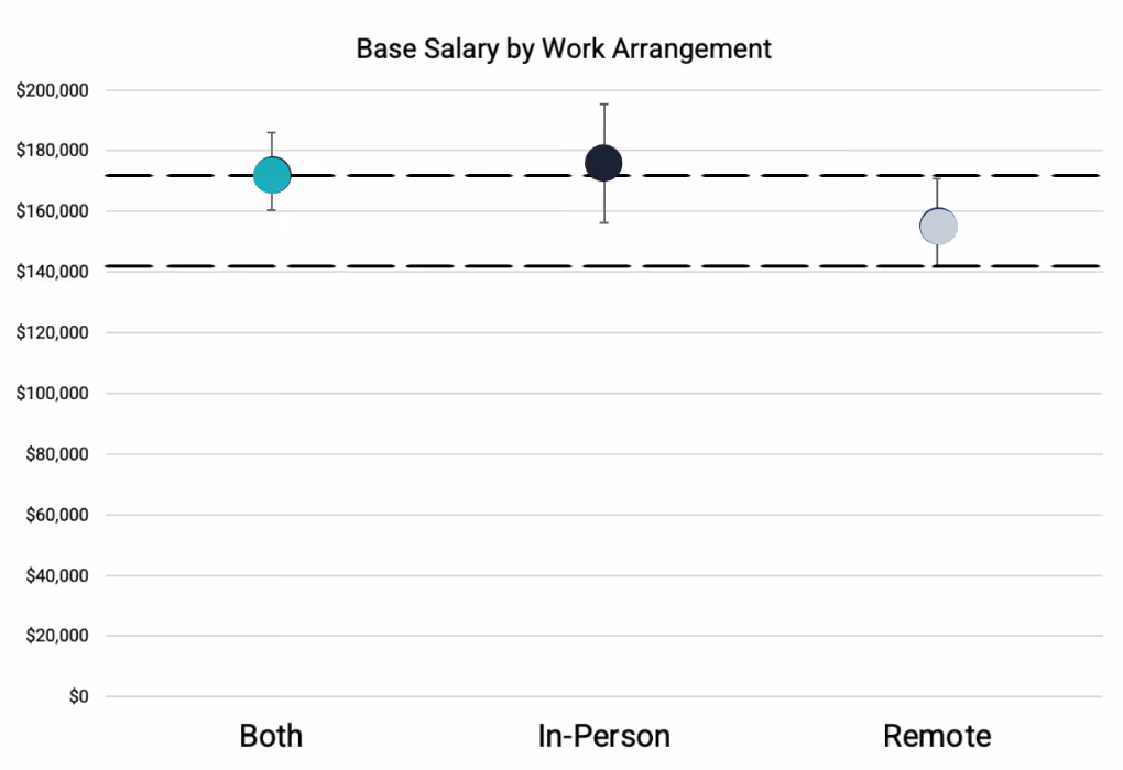 chart showing base salary by work arranagement