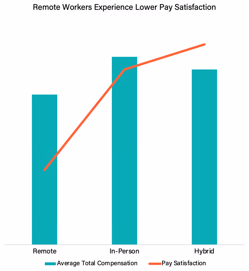 chart showing pay satisfaction