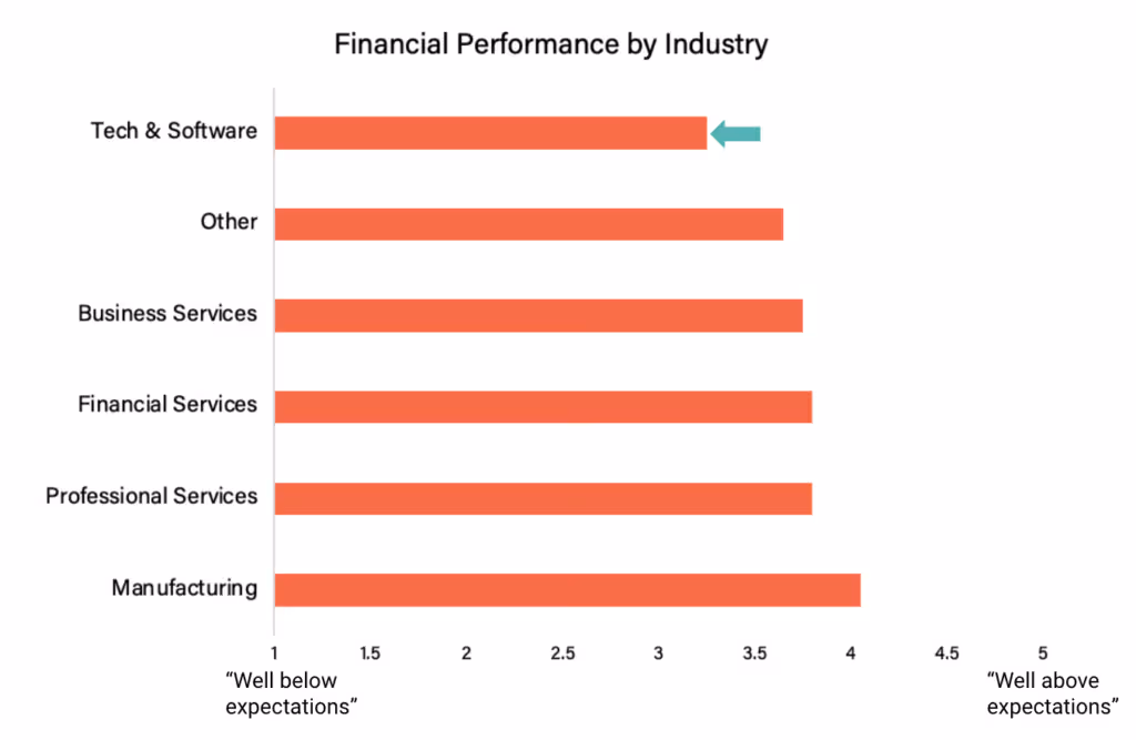 chart showing financial performance by industry