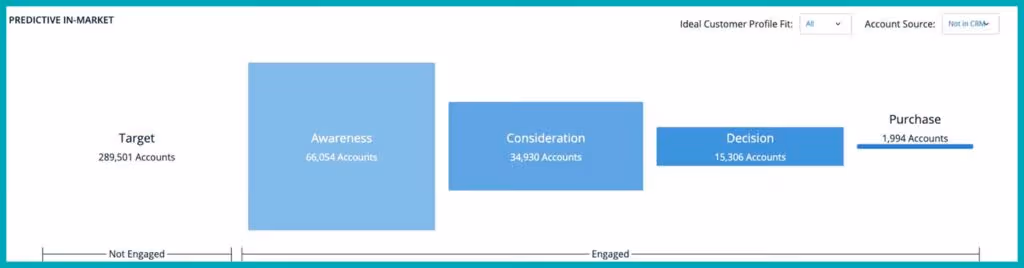 This report shows the number of accounts in different buying stages. 