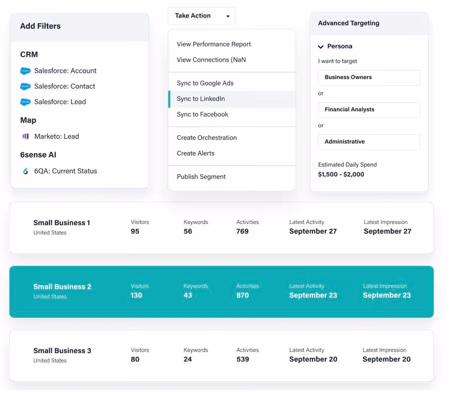 The image shows a B2B marketing/sales dashboard interface with three main sections: Left column labeled "Add Filters" contains: CRM options (Salesforce: Account, Contact, Lead) Map (Marketo: Lead) 6sense AI (6QA: Current Status) Center column shows a "Take Action" dropdown menu with options: View Performance Report View Connections (N/N) Sync to Google Ads Sync to LinkedIn (highlighted) Sync to Facebook Create Orchestration Create Alerts Publish Segment Right column shows "Advanced Targeting" with: Persona dropdown (expanded) "I want to target" followed by options for Business Owners, Financial Analysts, and Administrative roles Estimated Daily Spend: $1,500 - $2,000 The bottom section displays account data for three small businesses in the United States, showing metrics for each: Small Business 1: 95 Visitors, 56 Keywords, 769 Activities, Latest Activity/Impression: September 27 Small Business 2: 130 Visitors, 43 Keywords, 870 Activities, Latest Activity/Impression: September 23 Small Business 3: 80 Visitors, 24 Keywords, 539 Activities, Latest Activity/Impression: September 20