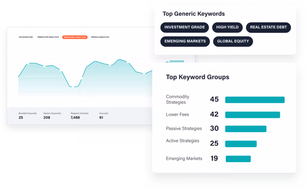 Custom keyword tracking, as depicted above, shows which keywords are surging in research, signifying intent. Users can track unlimited custom keywords and bucket them into keyword groups to scale.