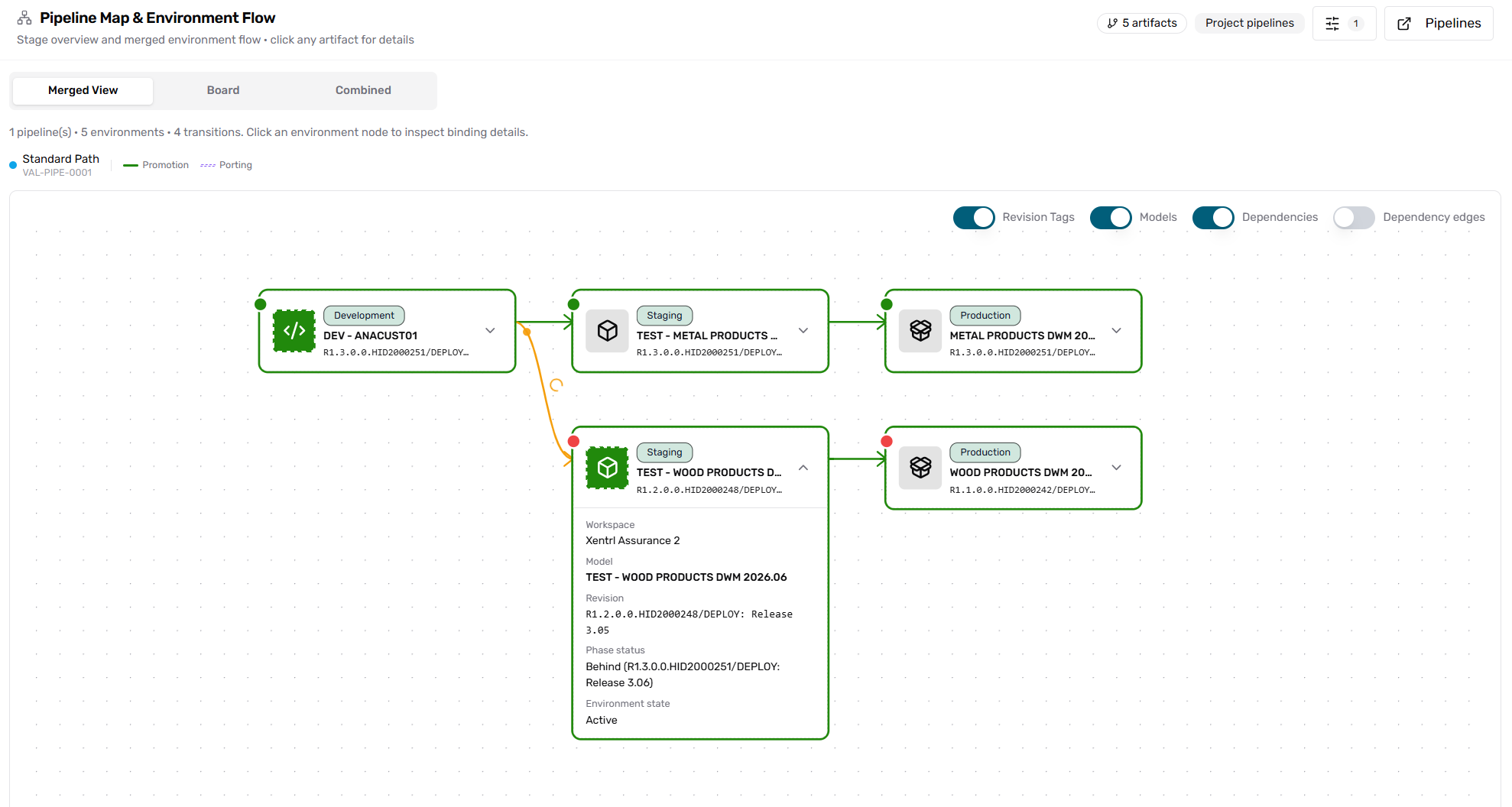Pipeline map showing one development model promoting into two parallel test and production branches, with one branch marked behind.