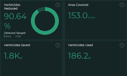 Greeneye dashboard for a post-emergence pass: herbicides reduced 90.64%, area covered 153.0 acres, herbicides saved 1.8K, herbicides used 186.2