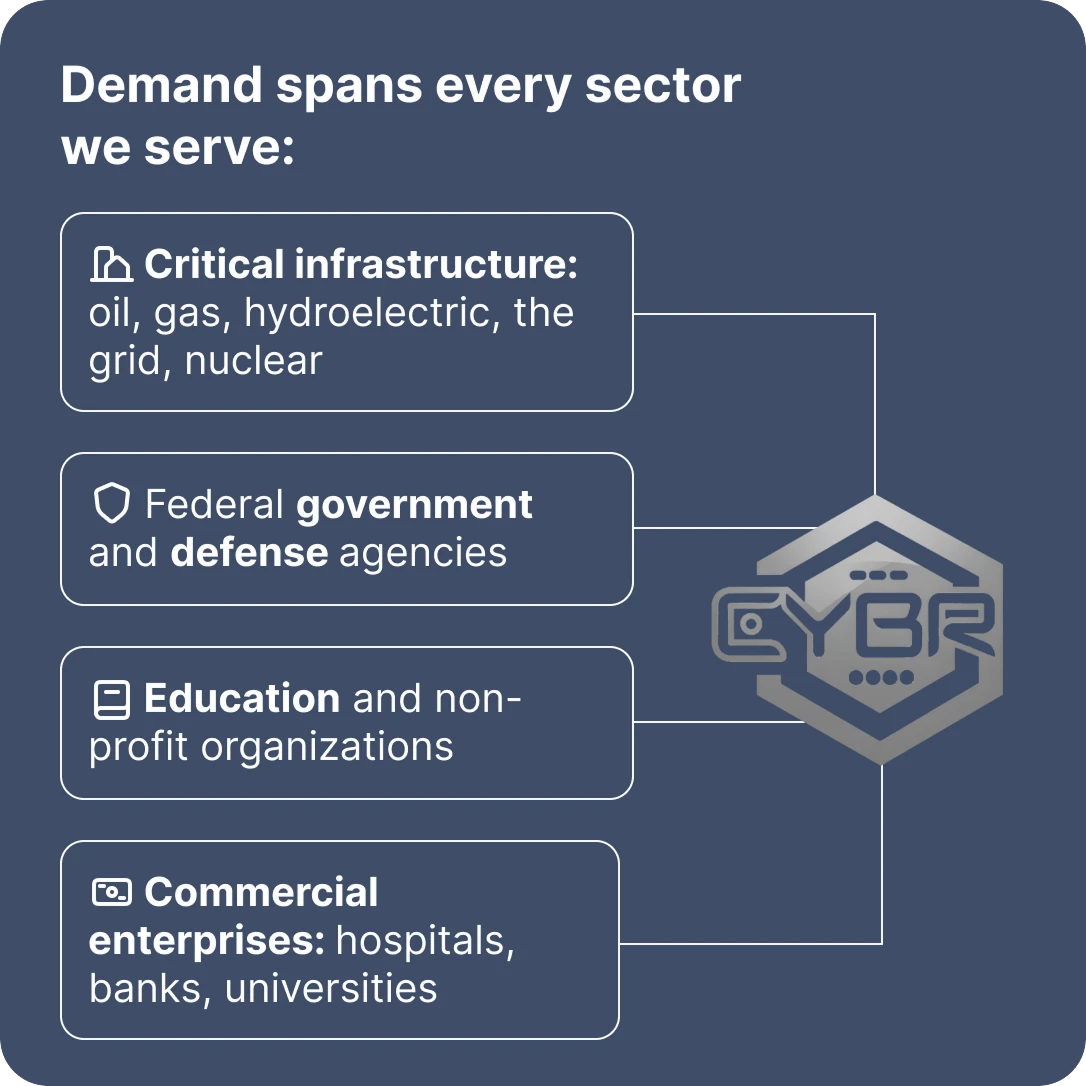 CYBR's sectors: critical infrastructure, federal government and defense, education, non-profits and commercial enterprises.