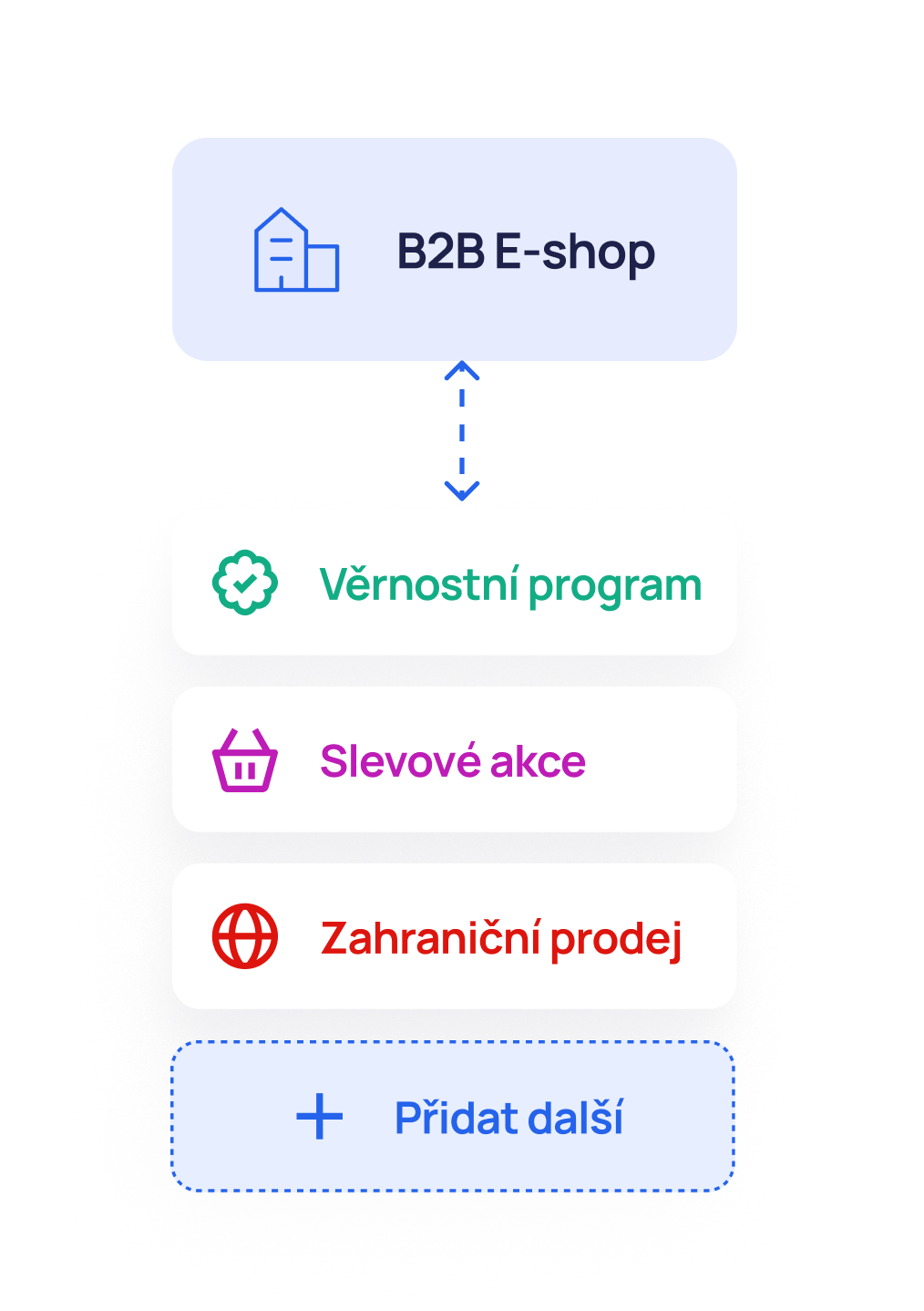 Věrnostní programy, zahraniční prodej a integrace