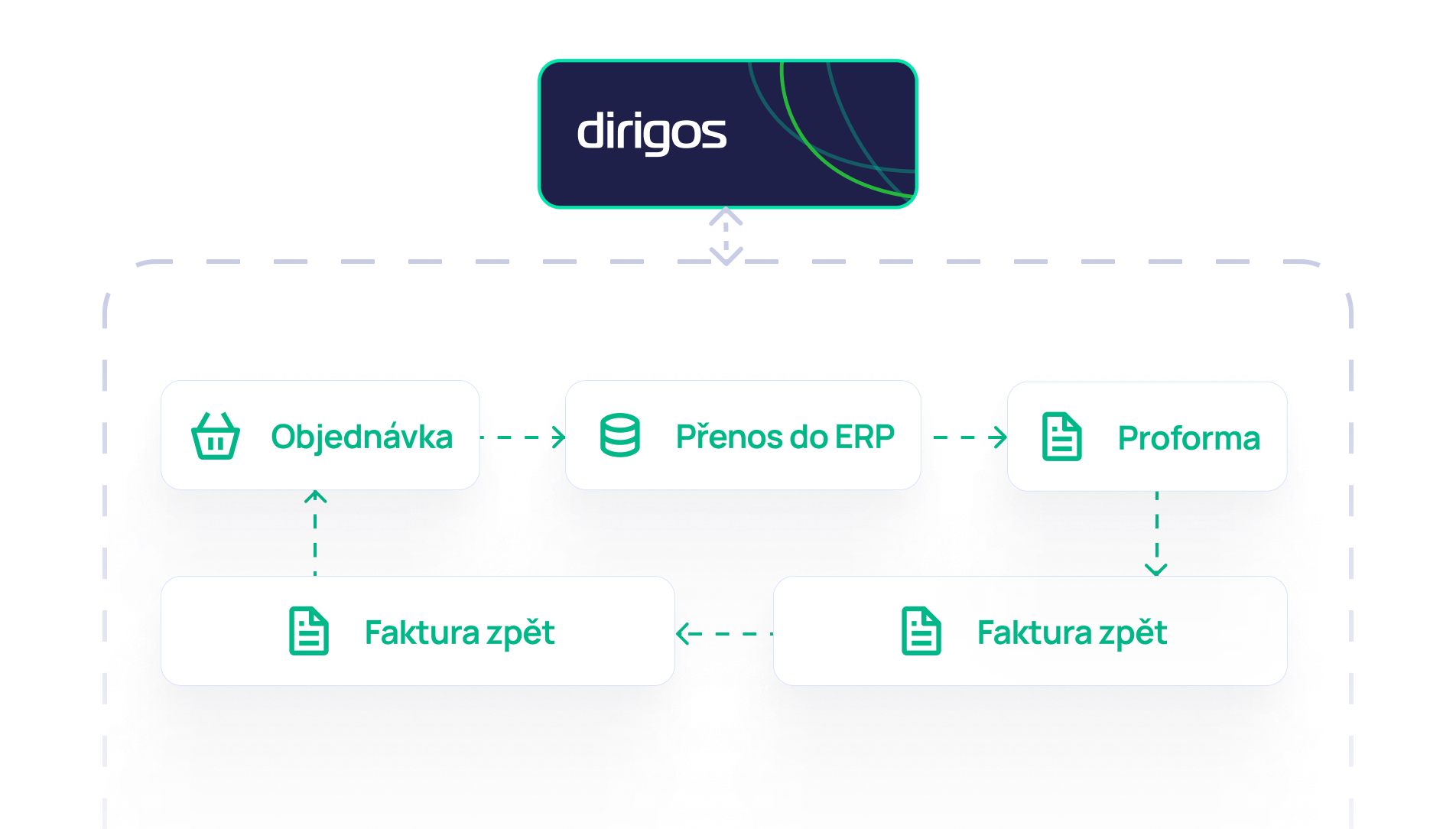 Objednávky z Amazonu v ERP