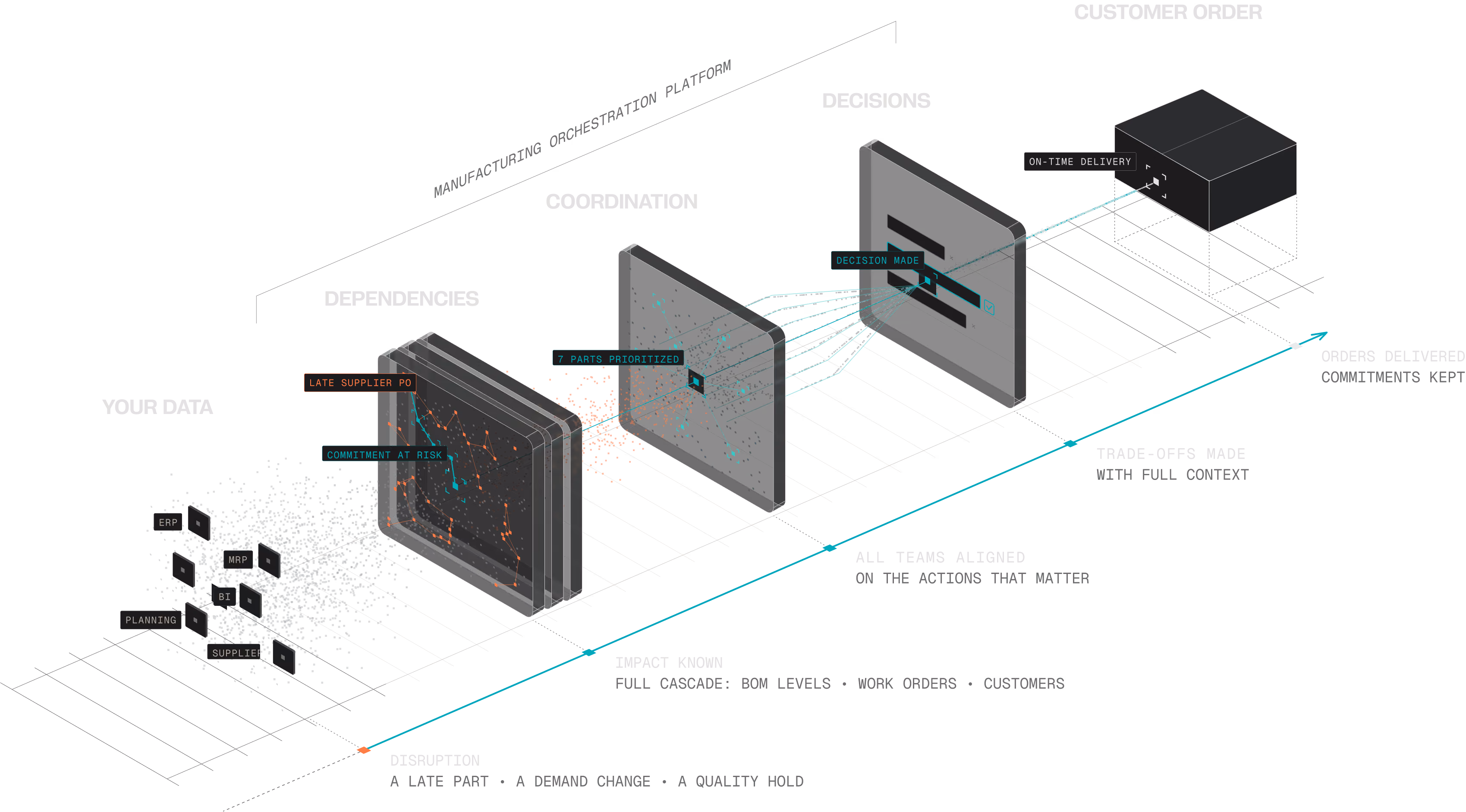 Diagram of a manufacturing orchestration platform showing data flow from 'Your Data' with systems MES, ERP, BI, Planning, and Suppliers, through layers of Dependencies, Coordination, and Decisions, to 'Customer Commitments.'