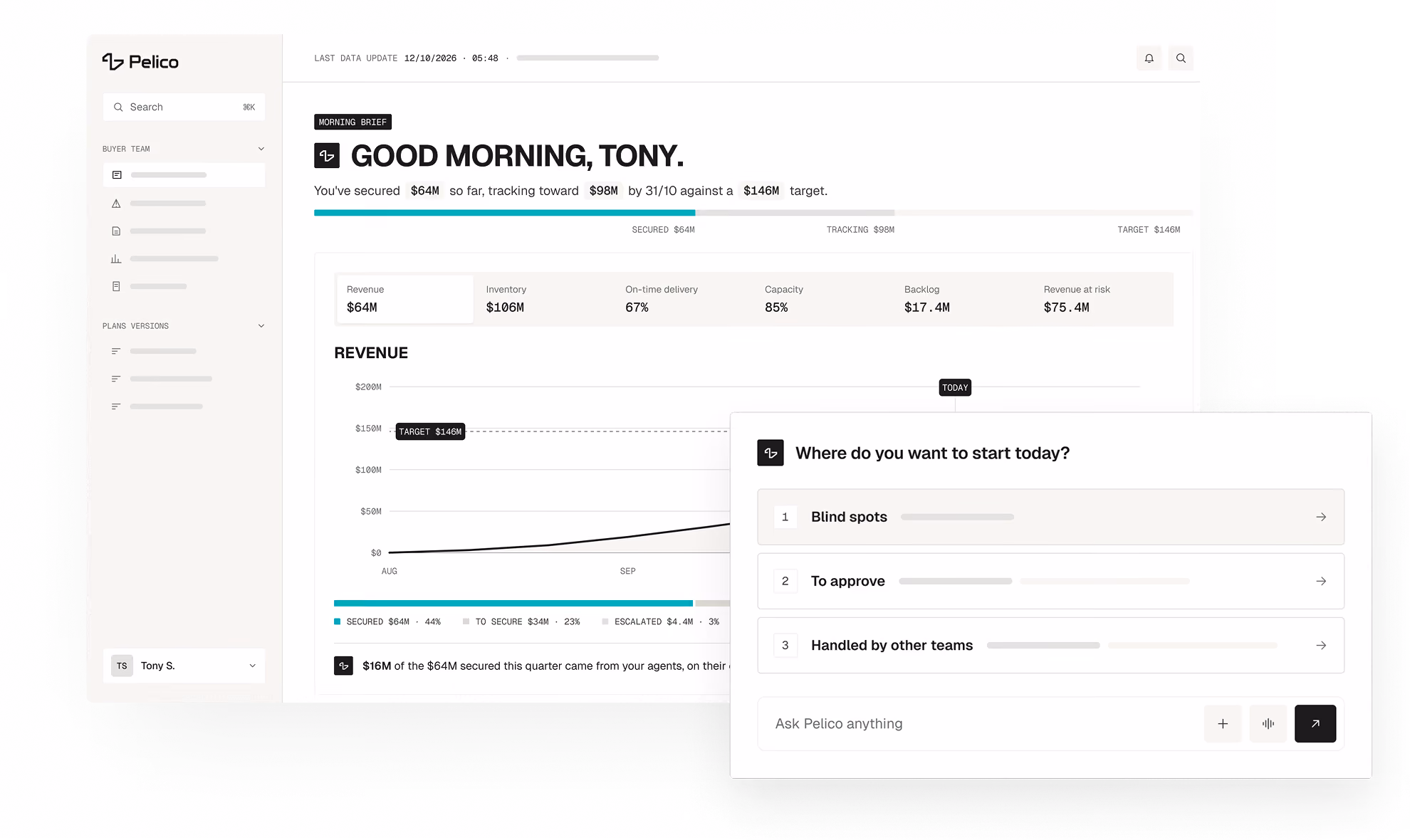 Dashboard interface of Pelico platform showing a greeting to user Tony with key metrics: $64M secured revenue, $106M inventory, 67% on-time delivery, 85% capacity, $17.4M backlog, and $75.4M revenue at risk, plus a revenue line graph tracking progress toward a $146M target. A panel prompts user to select tasks: Blind spots, To approve, or Handled by other teams, with a text input for asking Pelico questions.