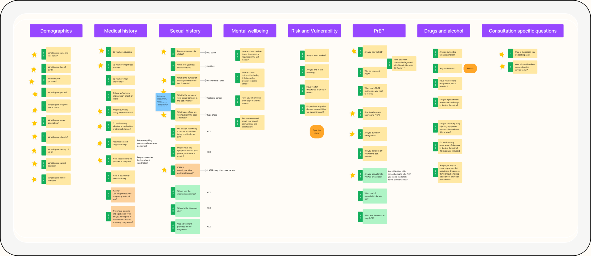 Triage and pathway map of the questionnaire, showing how answers route patients through different sets of questions