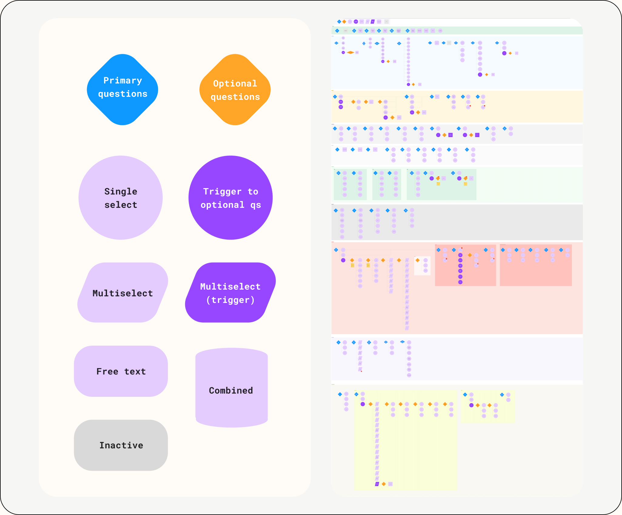 Legend of question types, including primary, optional, single select, multiselect, free text and questions that trigger optional ones, next to a questionnaire screen