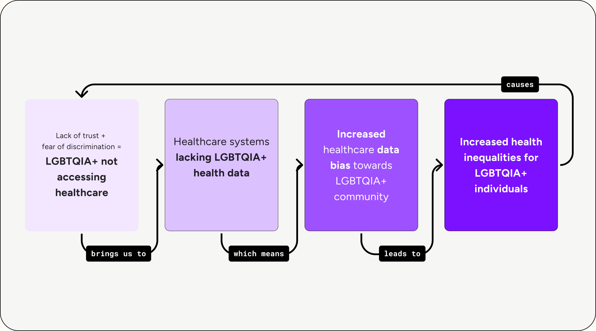 Diagram of the vicious loop. Lack of trust and fear of discrimination keep LGBTQIA+ people from healthcare, which leaves systems without their data, which increases data bias and health inequalities, which in turn cause more distrust.