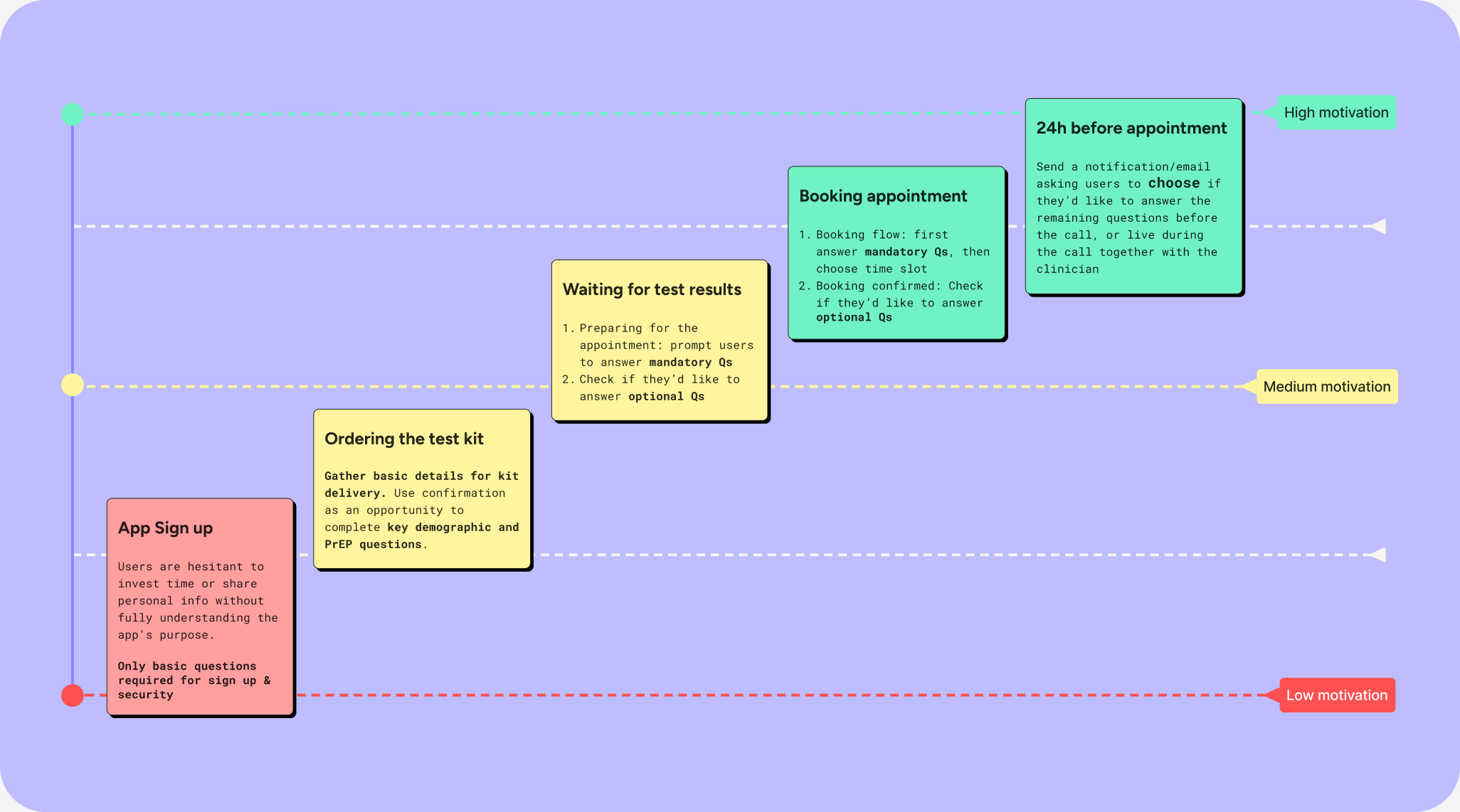 Motivational diagram mapping the patient journey, from app sign up to 24 hours before the appointment, against low, medium and high motivation, with the questions and reminders planned for each moment