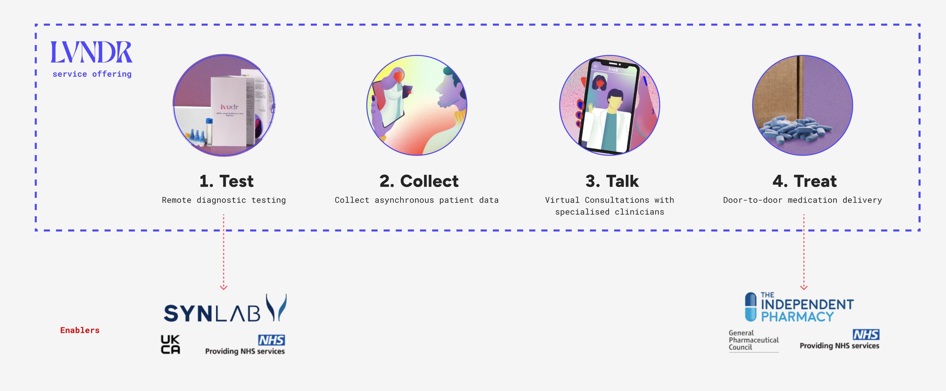 The LVNDR service in four steps: remote testing, asynchronous data collection, virtual consultations and medication delivery