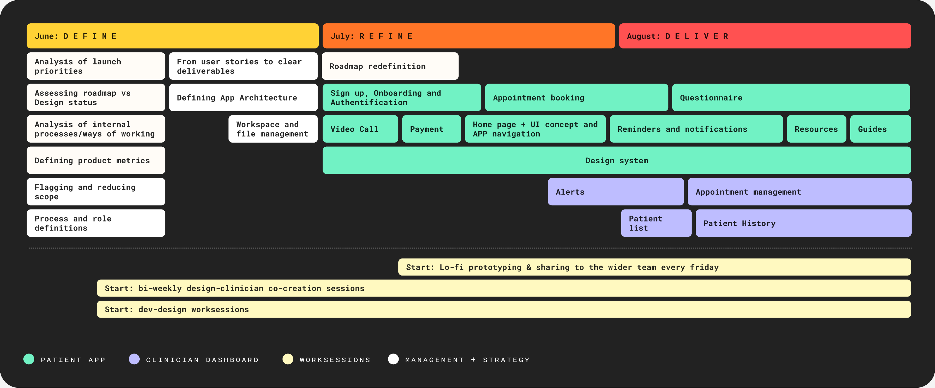 Simplified roadmap of the first three months, from strategy and processes to wireframes and launch