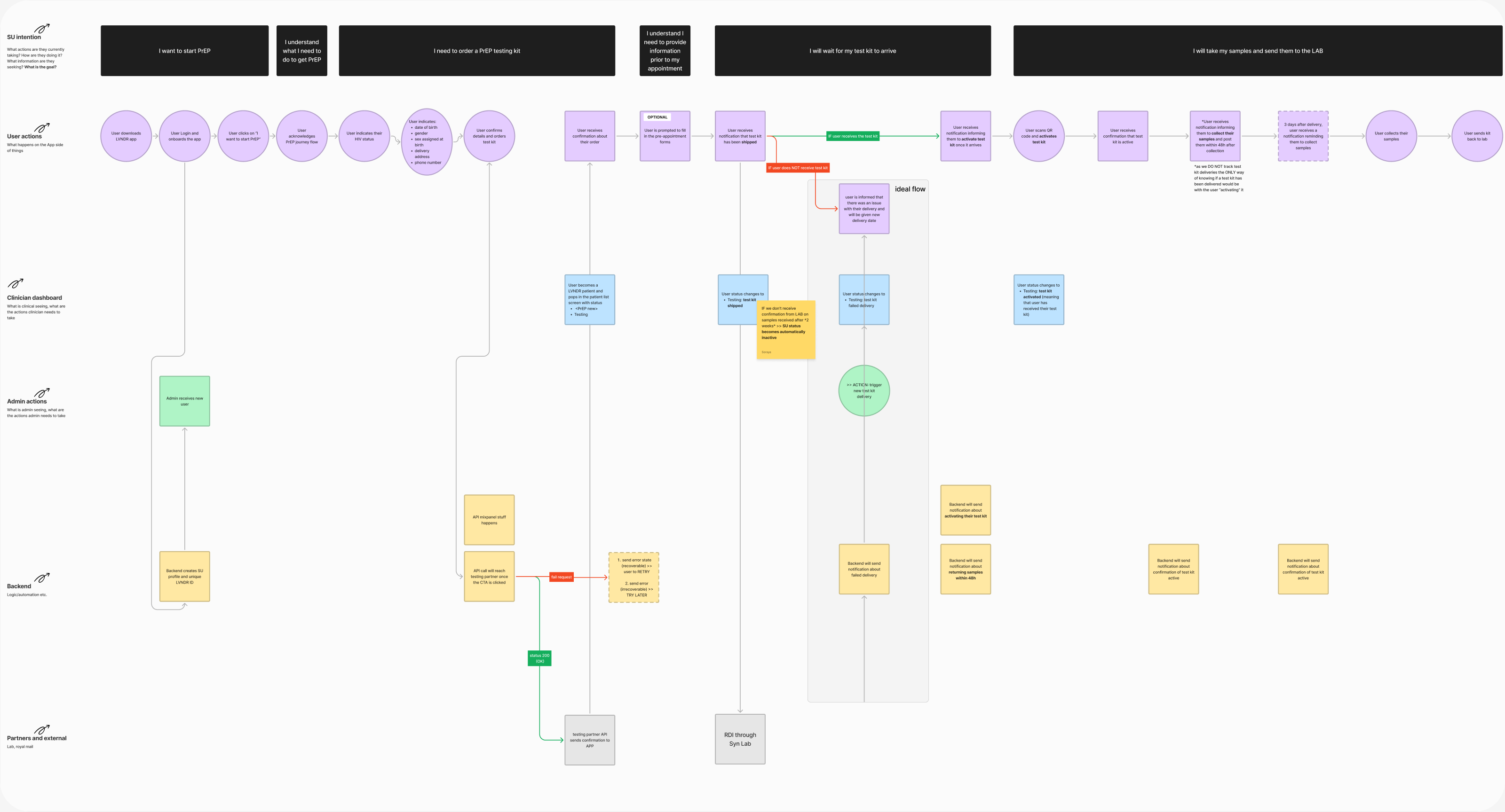 Preview of the service blueprint of the PrEP journey