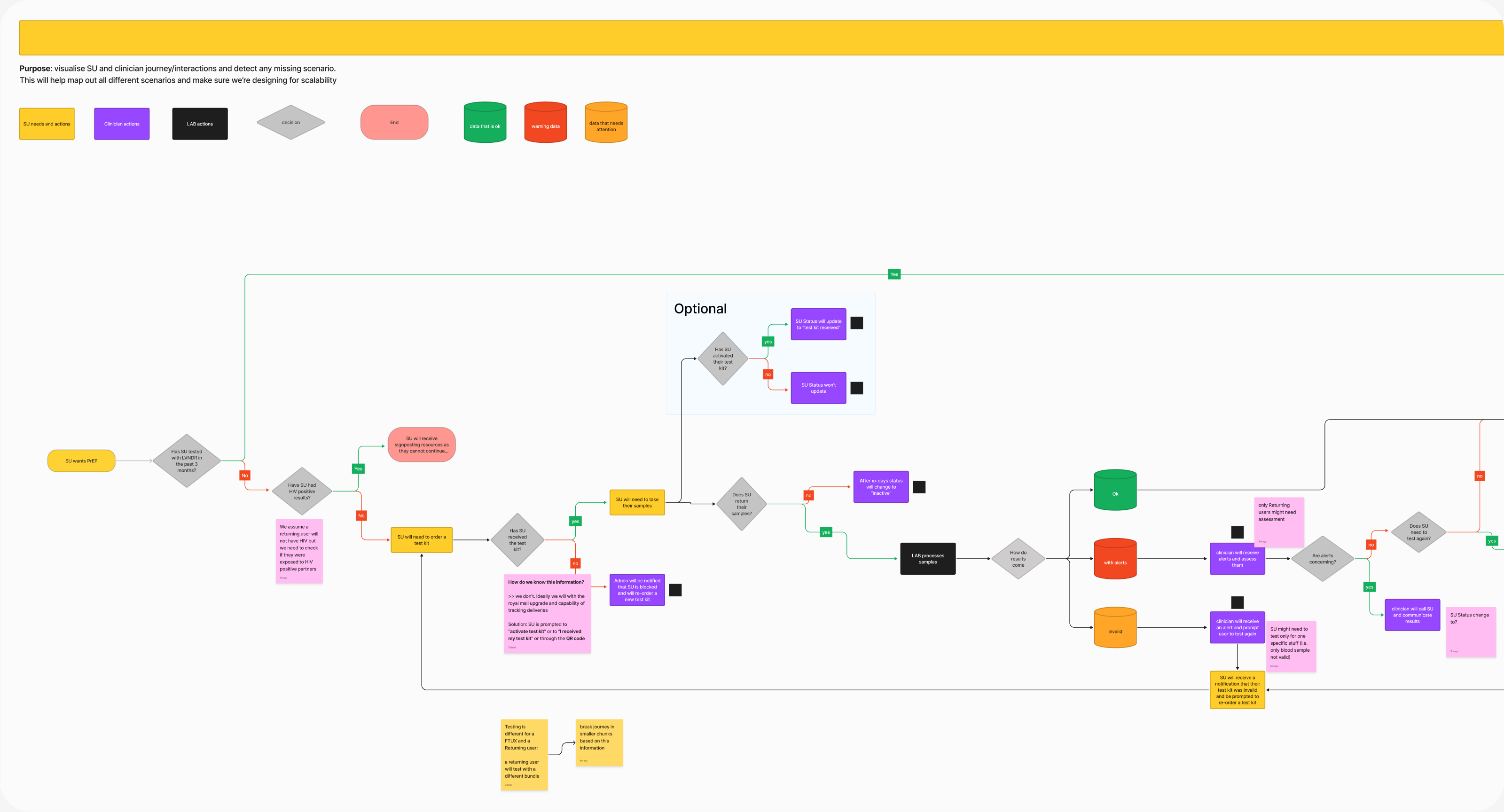 Preview of the flowchart showing how the patient app and the clinician dashboard interact