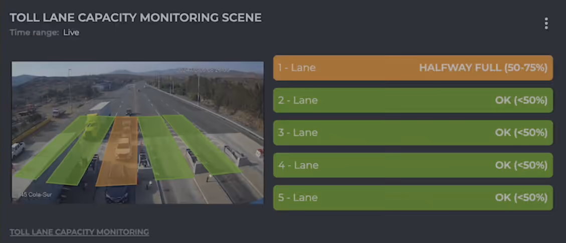 GoodVision toll lane capacity monitoring view showing the occupancy status of five lanes