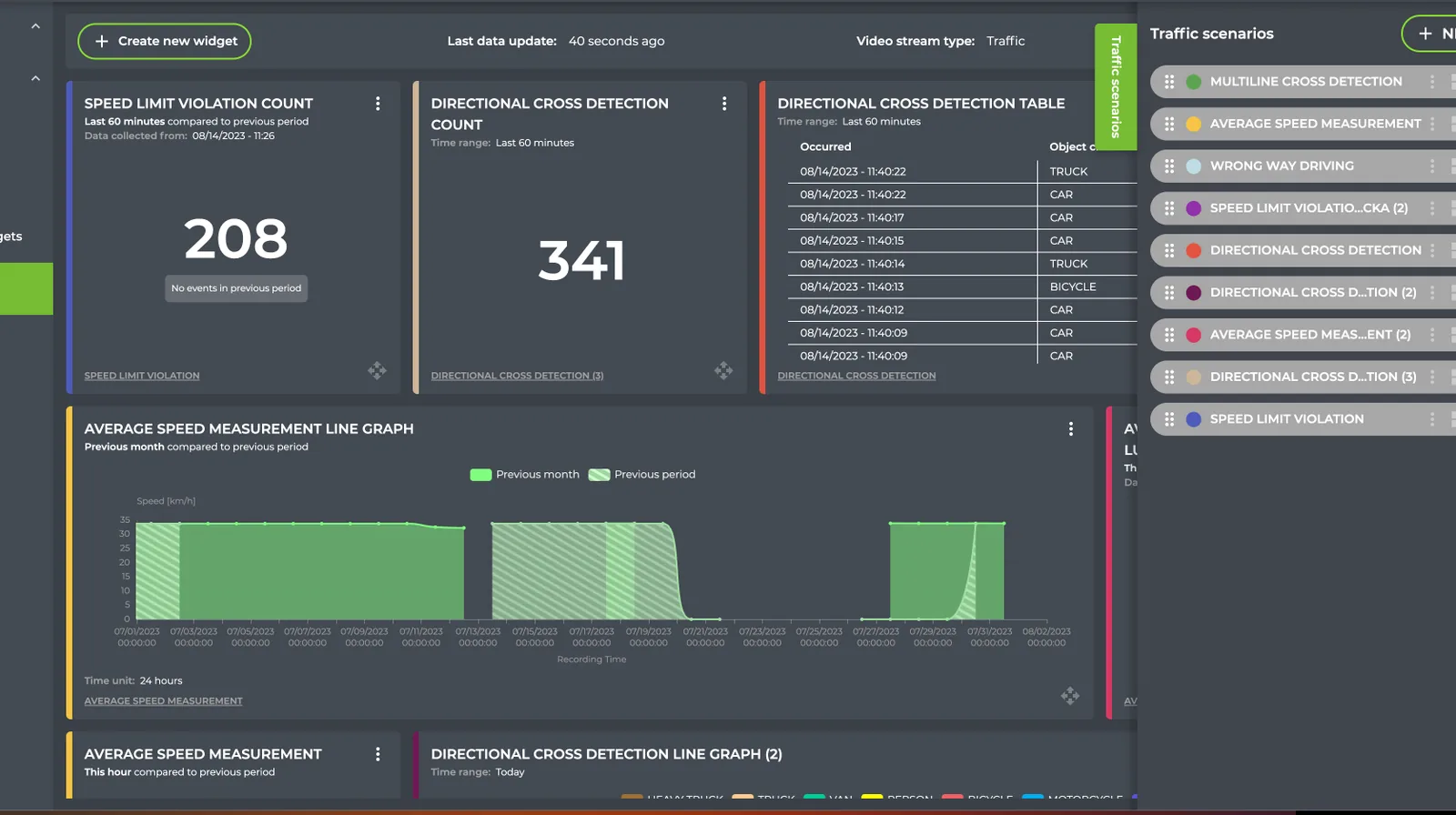 A Live Traffic dashboard with violation and cross detection counters, an event table and an average speed graph