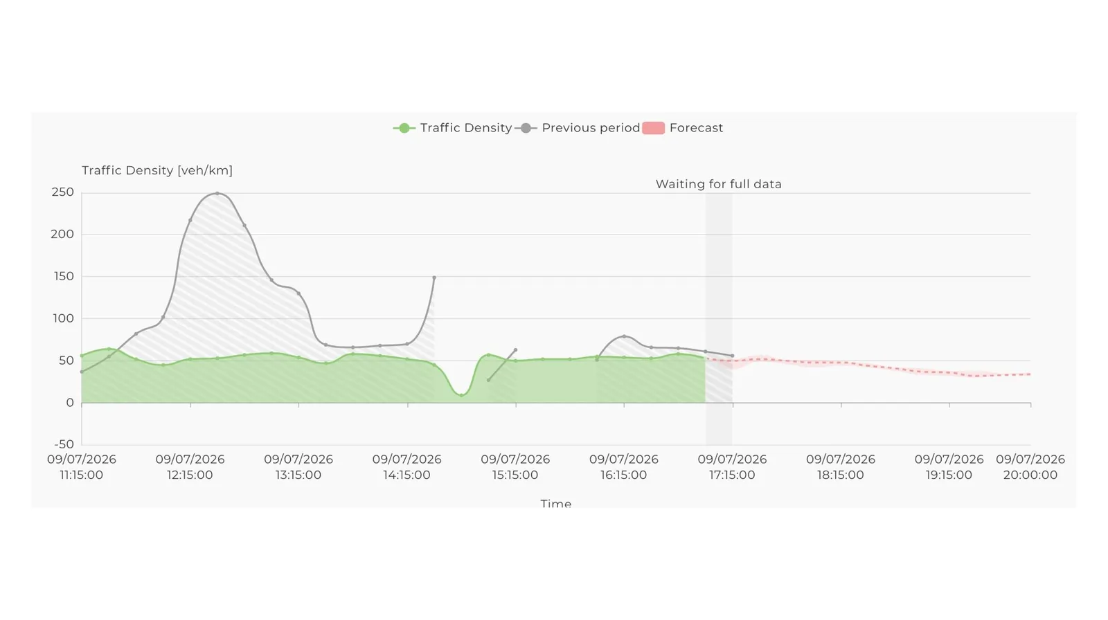Un gráfico de Live Traffic sobre la densidad del tráfico durante una tarde, comparado con el periodo anterior y proyectado mediante una previsión