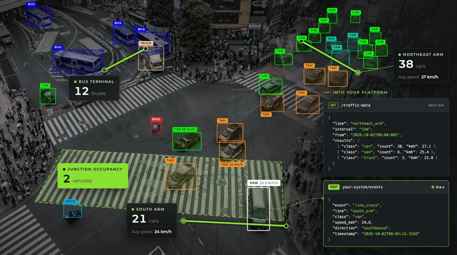 Real-time traffic counts from a live camera stream, shown in the GoodVision Live Traffic interface