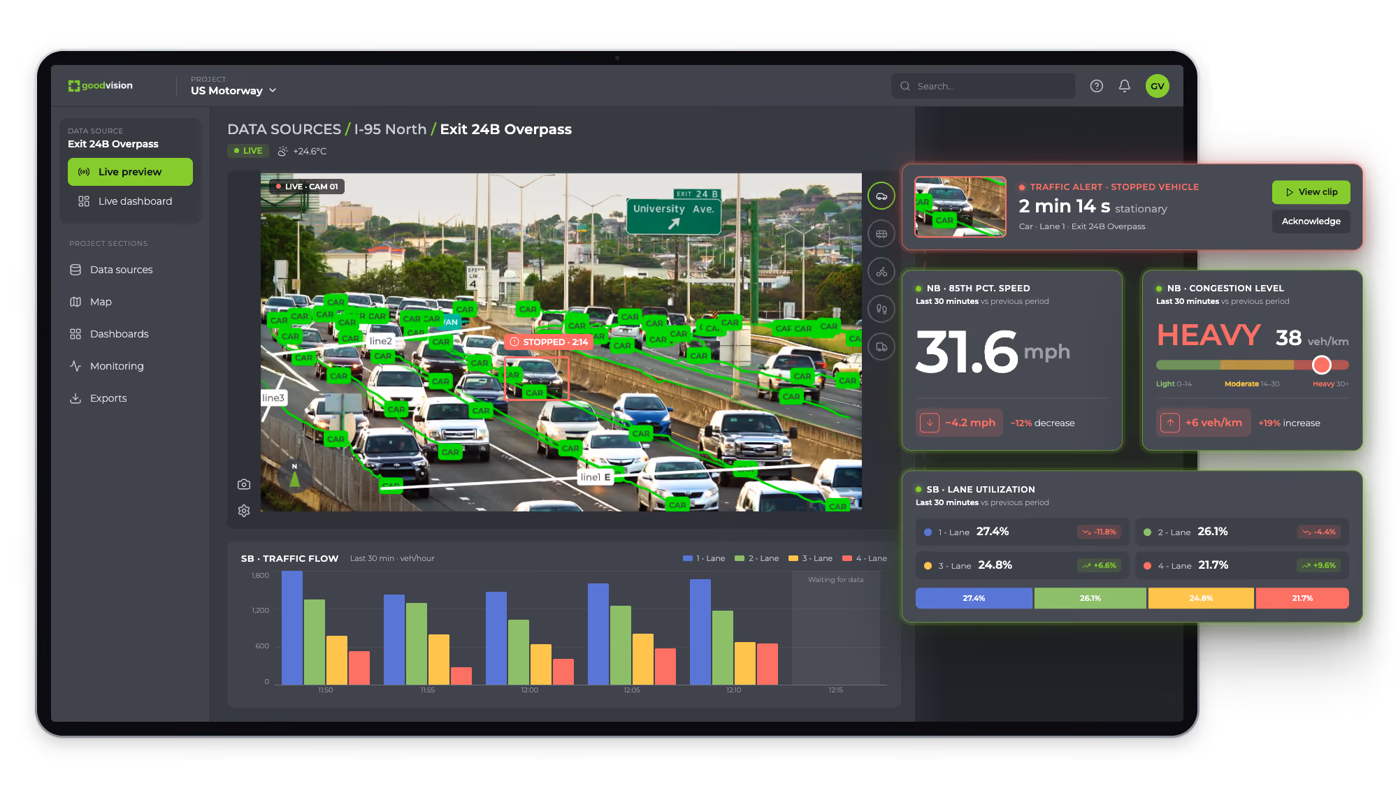 Vista previa en vivo de GoodVision Live Traffic de una cámara de CCTV de autopista, detectando cada automóvil y generando una alerta de vehículo detenido junto a widgets de velocidad, congestión y utilización de carriles