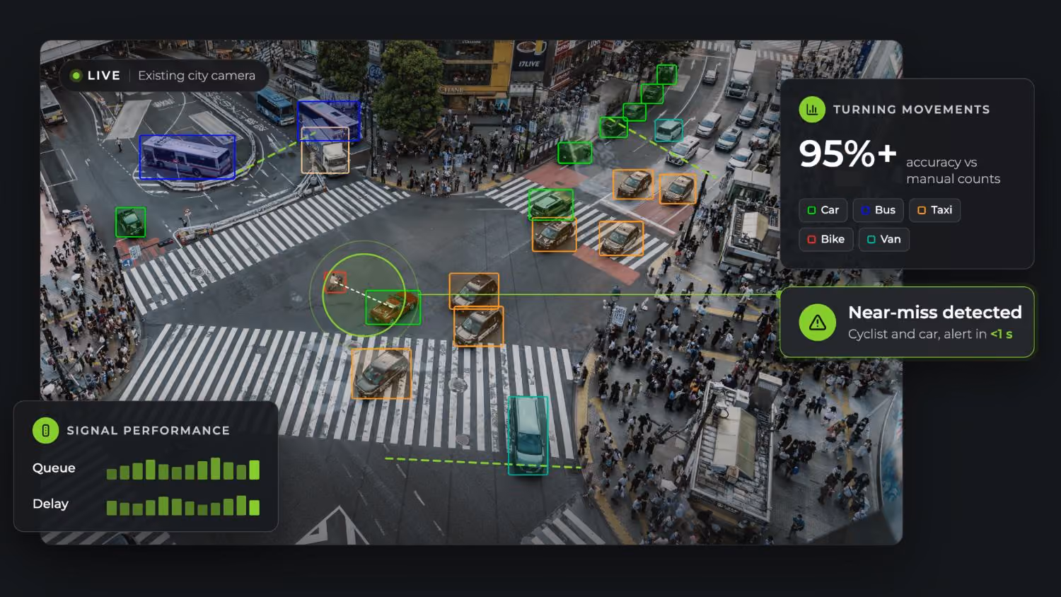 GoodVision Live Traffic tracking cars and vans on an urban road from an existing city camera, with its traffic scenarios listed alongside