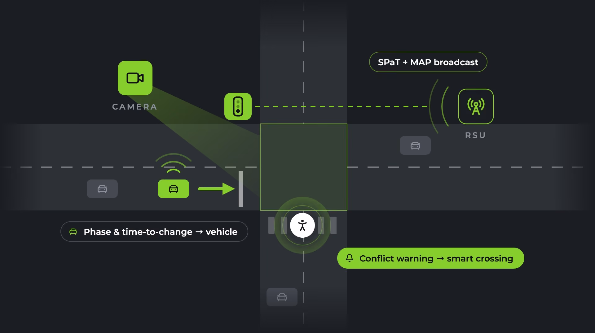 Diagram of a camera and a roadside unit at an intersection, sending signal phase data and a conflict warning to an approaching vehicle and a smart crossing