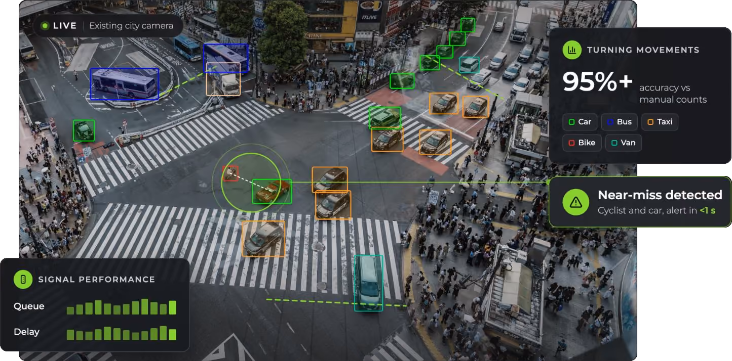 Busy city intersection seen from an existing camera, with GoodVision AI classifying cars, buses, taxis, bikes and vans, counting turning movements and flagging a near-miss