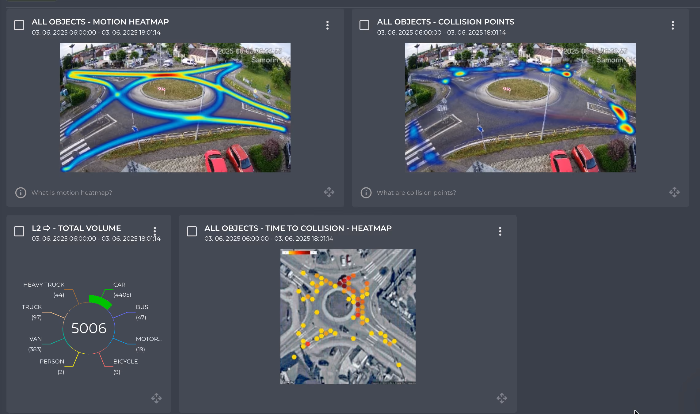 A GoodVision dashboard of roundabout widgets: volumes split by vehicle class, mean travel times and acceleration heatmaps