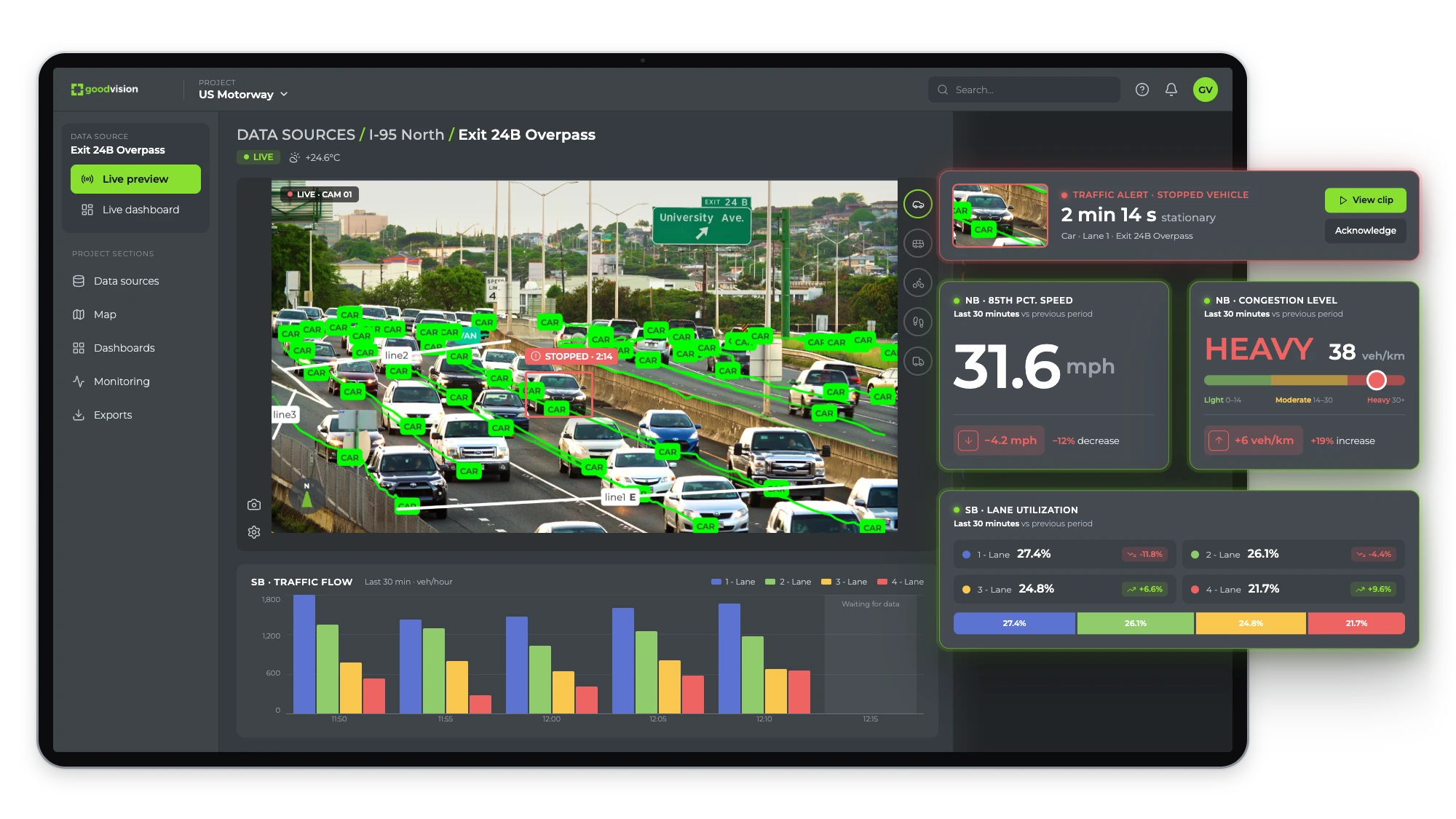 GoodVision Live Traffic monitoreando una cámara de autopista en vivo, con vehículos detectados, alerta de vehículo detenido, velocidad del percentil 85, nivel de congestión, utilización de carriles y flujo de tráfico por carril