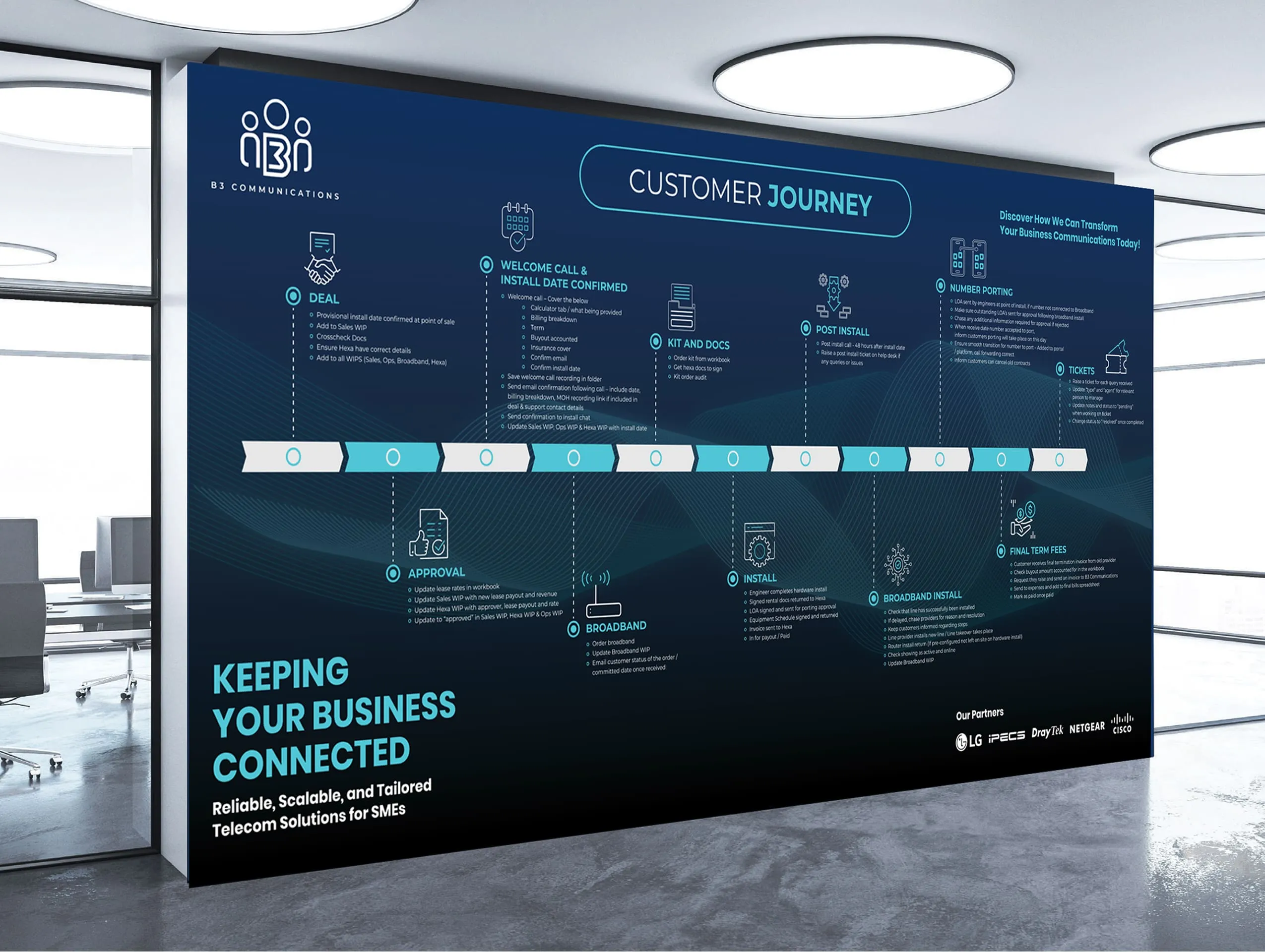B3 Communications project image 3