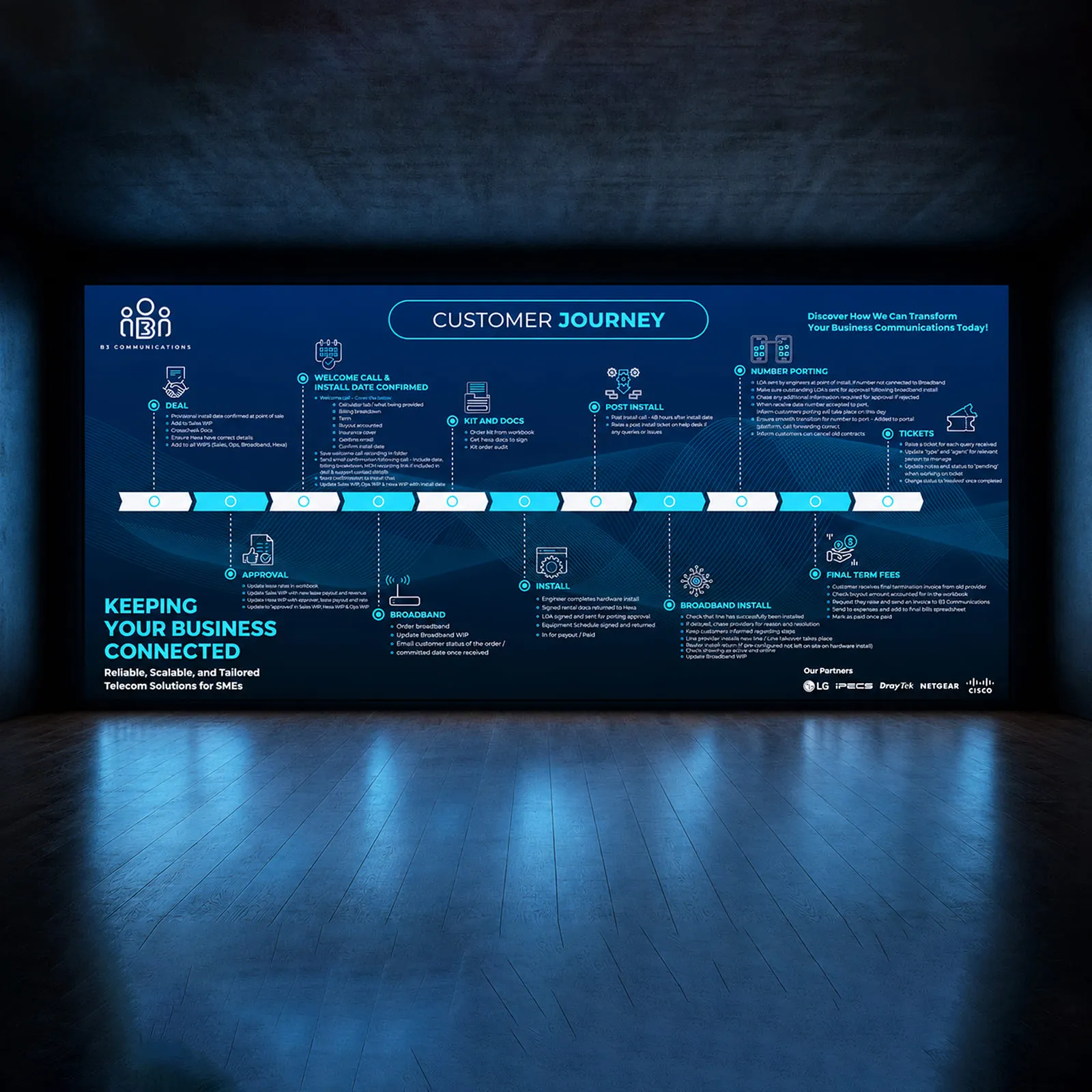 B3 Communications customer journey graphic on a large screen, brand and campaign by Just Chill