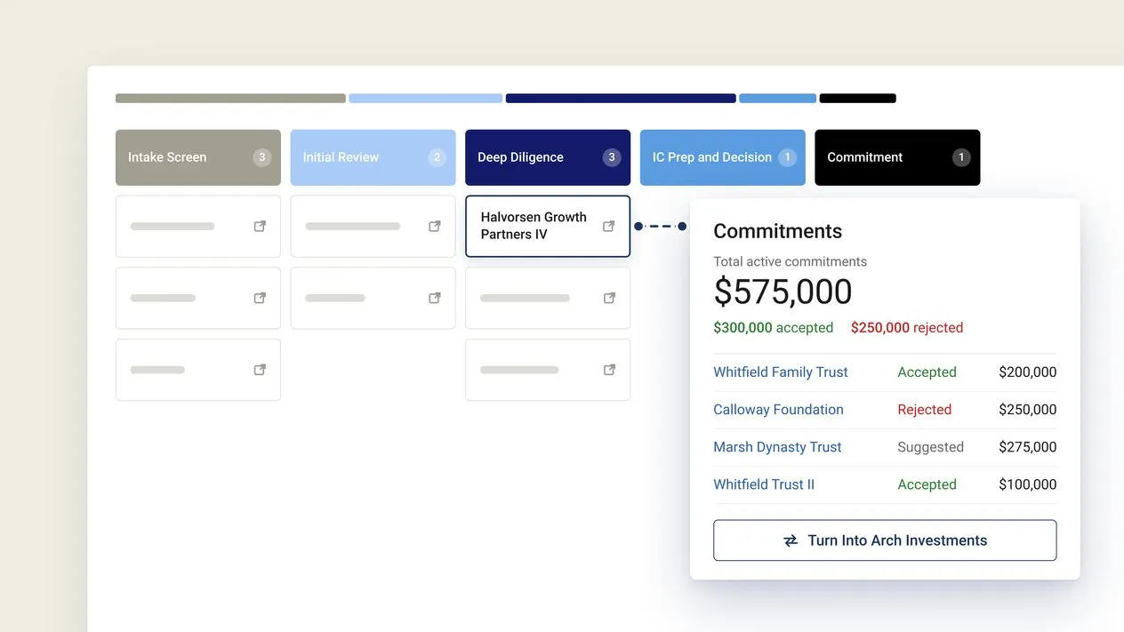 Deal pipeline by stage, with a fund's commitments accepted, rejected and suggested across investors
