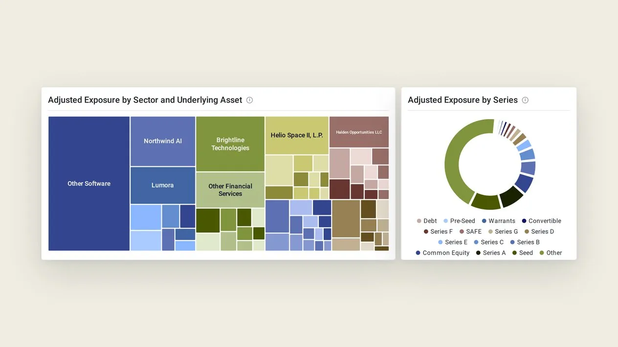 Treemap of adjusted exposure by sector and underlying company, beside a donut chart of exposure by series