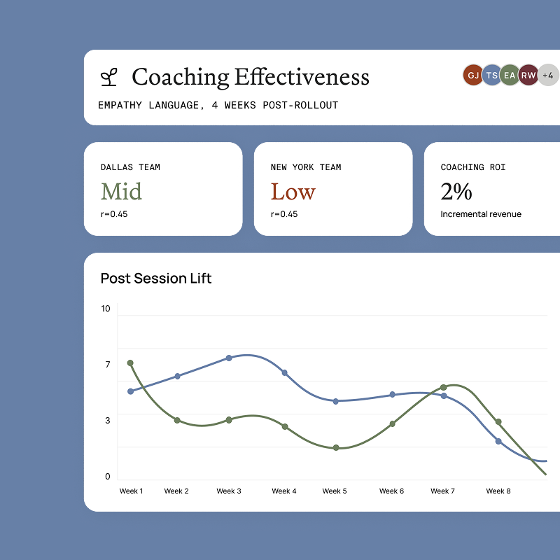 Performance dashboard showing coaching impact on frontline KPIs
