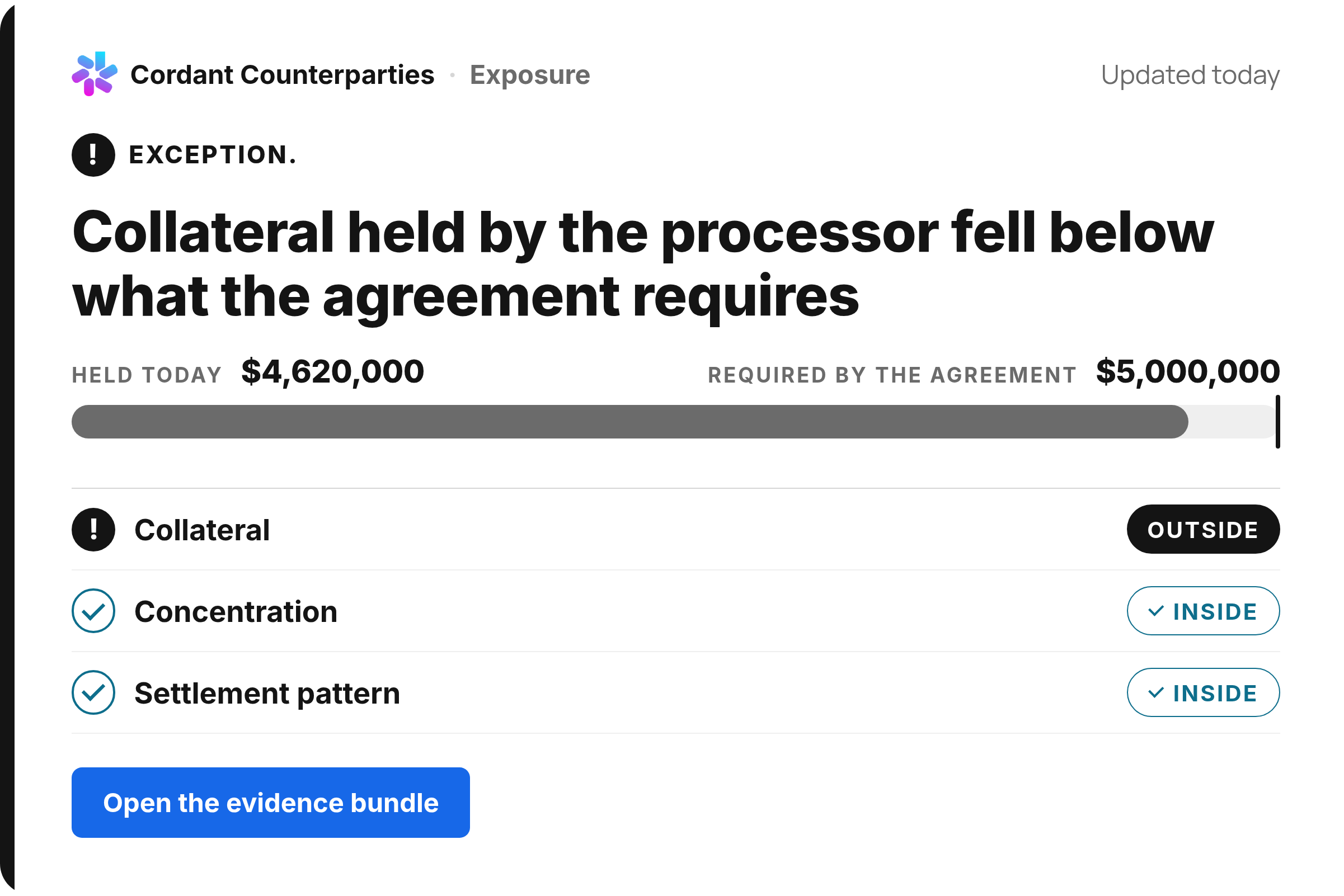 Cordant Counterparties flags processor collateral below the balance required by the agreement.
