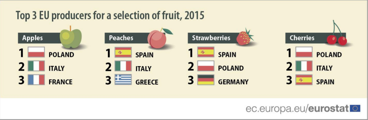 principales productores de fruta de la UE