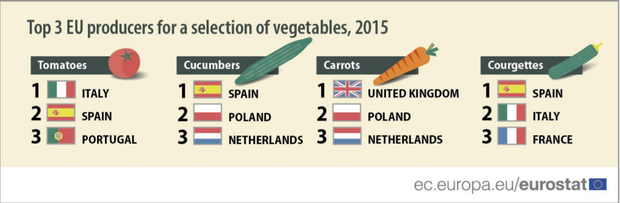principales productores de verduras de la UE
