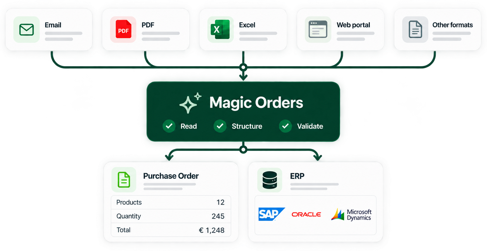 Magic Orders lee los pedidos que llegan por correo electrónico, PDF, Excel o portales web, los convierte en pedidos de compra estructurados y los envía a sistemas ERP como SAP, Oracle o Microsoft Dynamics.