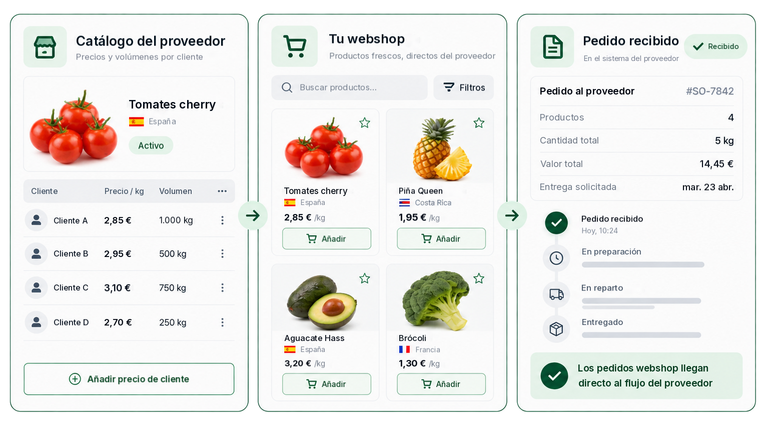 Catálogo del proveedor con precios y volúmenes por cliente, webshop donde los clientes añaden productos frescos al carrito y pedido recibido directamente en el sistema del proveedor