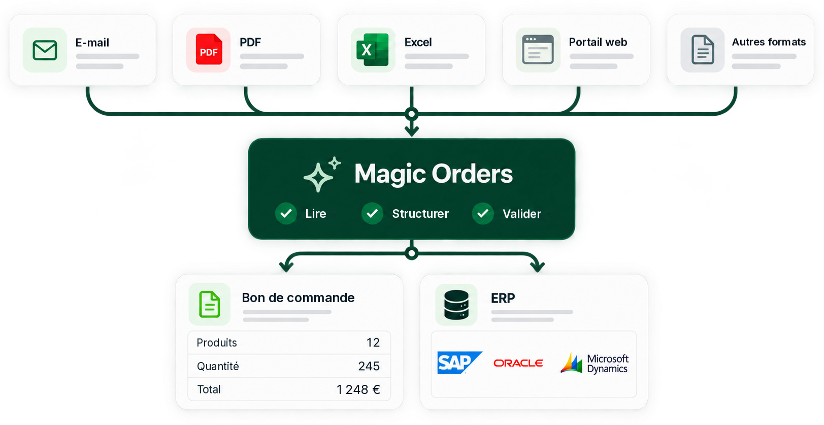 Los pedidos recibidos por correo electrónico, PDF, Excel o portal web son leídos por Magic Orders, transformados en un pedido de compra estructurado y enviados a sistemas ERP como SAP, Oracle o Microsoft Dynamics