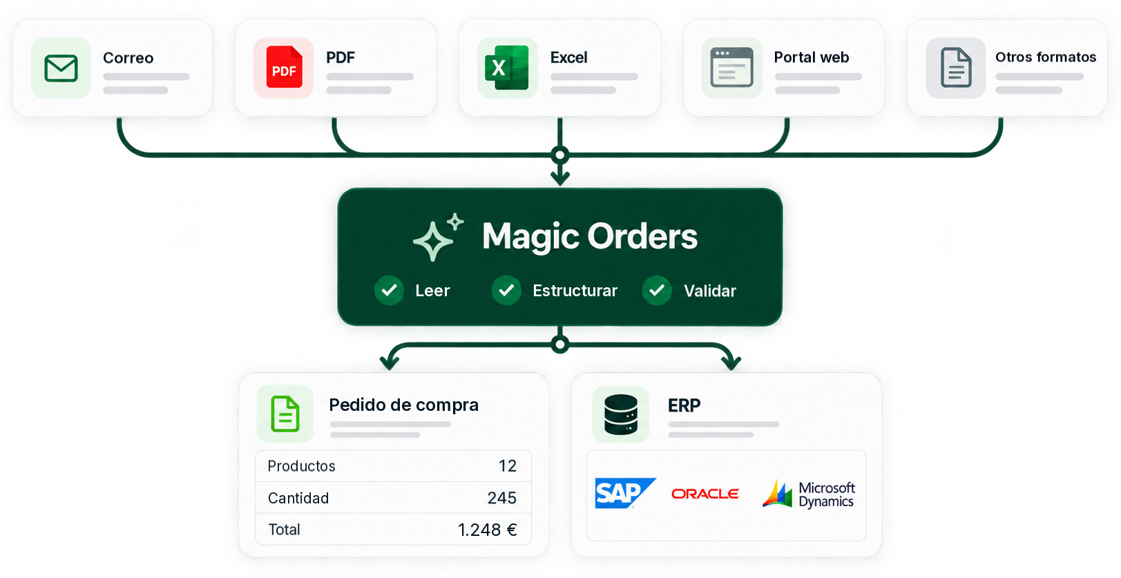 Pedidos recibidos por correo, PDF, Excel o portal web que Magic Orders lee, convierte en un pedido de compra estructurado y envía a ERP como SAP, Oracle o Microsoft Dynamics