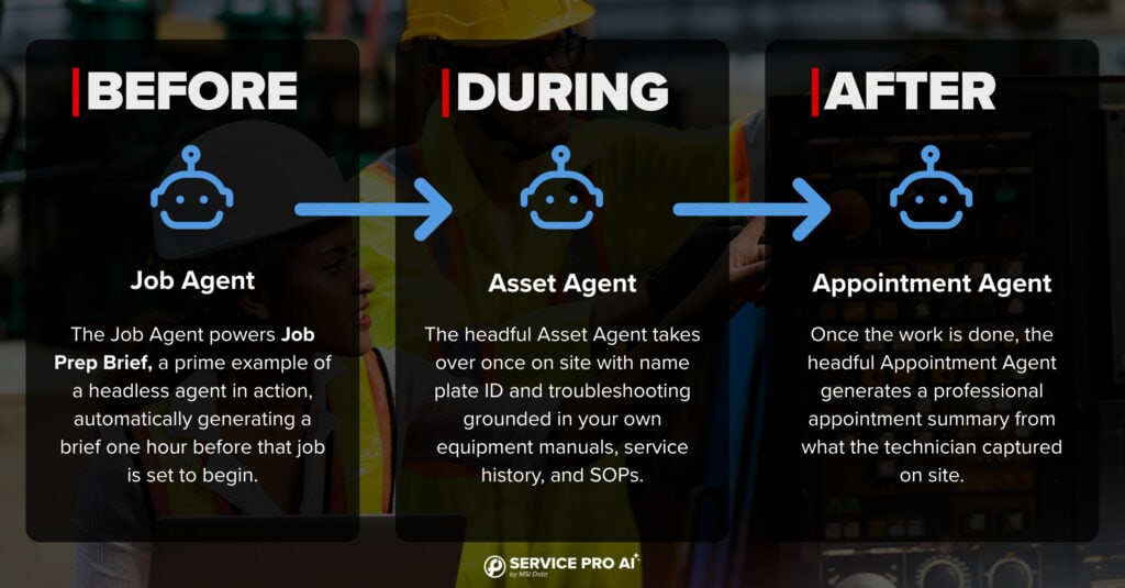The three agents and the state of the job they relate to with three agentic icons.